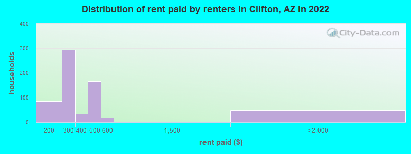 Distribution of rent paid by renters in Clifton, AZ in 2022