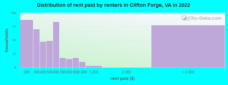 Distribution of rent paid by renters in Clifton Forge, VA in 2022
