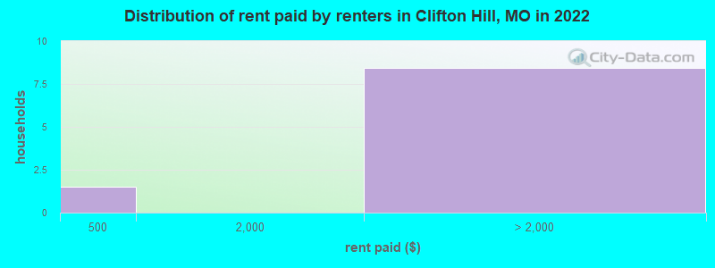 Distribution of rent paid by renters in Clifton Hill, MO in 2022