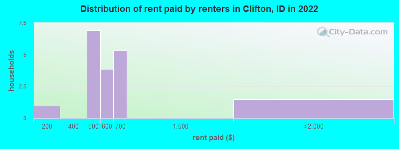 Distribution of rent paid by renters in Clifton, ID in 2022