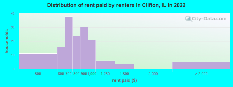 Distribution of rent paid by renters in Clifton, IL in 2022