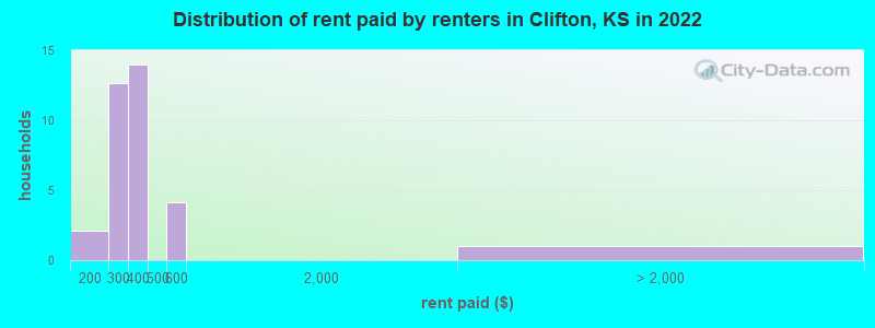 Distribution of rent paid by renters in Clifton, KS in 2022