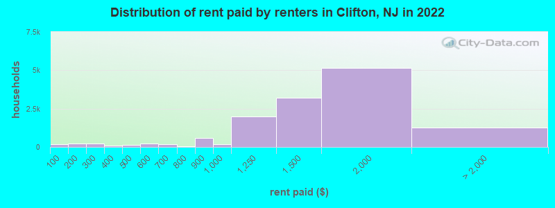 Distribution of rent paid by renters in Clifton, NJ in 2022