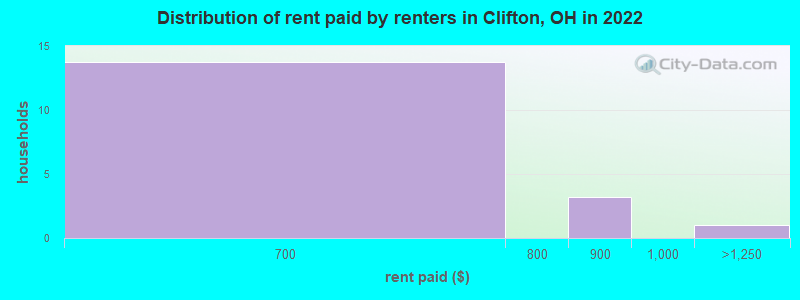 Distribution of rent paid by renters in Clifton, OH in 2022