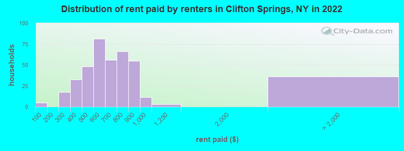 Distribution of rent paid by renters in Clifton Springs, NY in 2022
