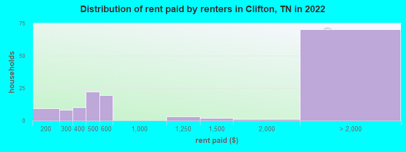 Distribution of rent paid by renters in Clifton, TN in 2022