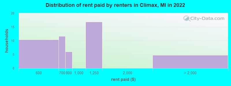 Distribution of rent paid by renters in Climax, MI in 2022