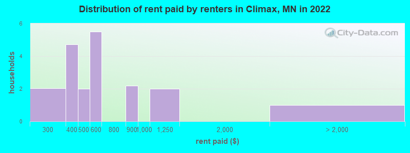 Distribution of rent paid by renters in Climax, MN in 2022