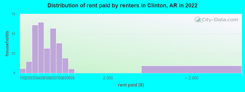 Distribution of rent paid by renters in Clinton, AR in 2022