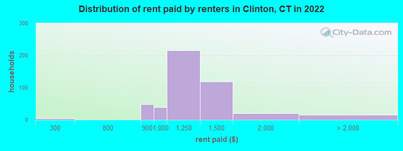 Distribution of rent paid by renters in Clinton, CT in 2022