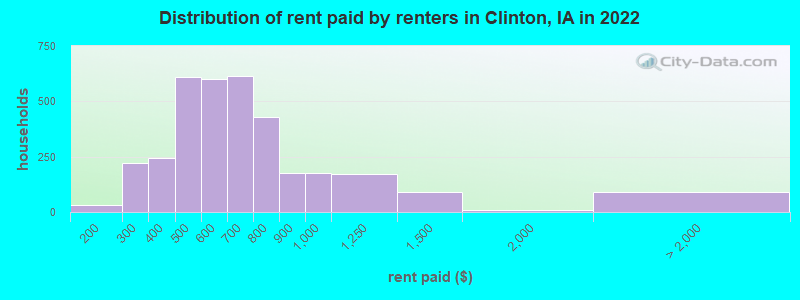 Distribution of rent paid by renters in Clinton, IA in 2022