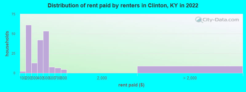 Distribution of rent paid by renters in Clinton, KY in 2022