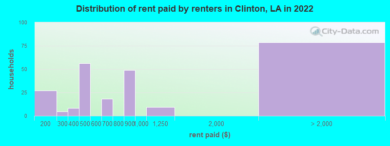 Distribution of rent paid by renters in Clinton, LA in 2022