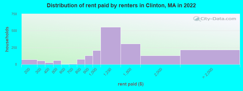 Distribution of rent paid by renters in Clinton, MA in 2022