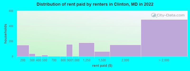 Distribution of rent paid by renters in Clinton, MD in 2022