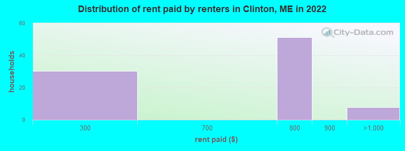 Distribution of rent paid by renters in Clinton, ME in 2022