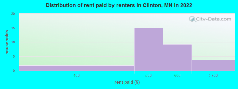 Distribution of rent paid by renters in Clinton, MN in 2022