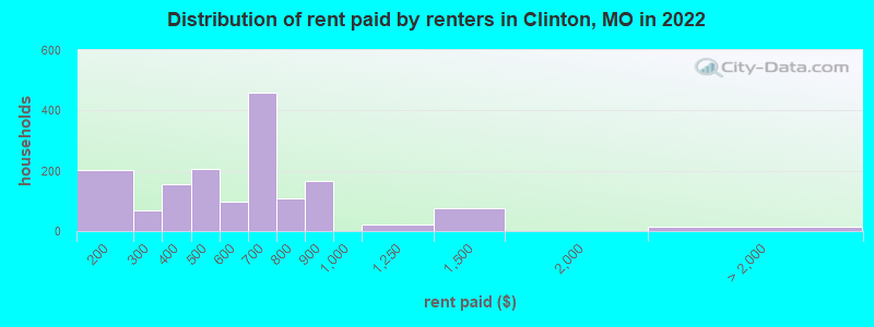 Distribution of rent paid by renters in Clinton, MO in 2022