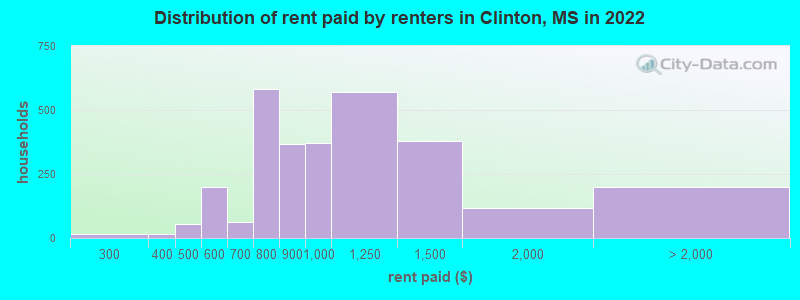 Distribution of rent paid by renters in Clinton, MS in 2022