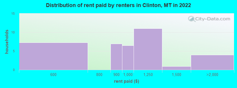 Distribution of rent paid by renters in Clinton, MT in 2022