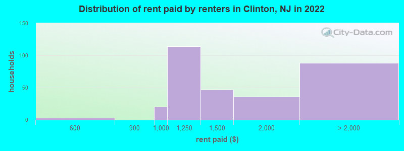 Distribution of rent paid by renters in Clinton, NJ in 2022