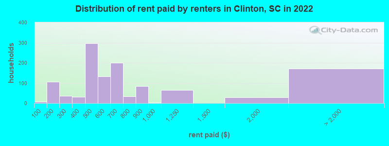 Distribution of rent paid by renters in Clinton, SC in 2022