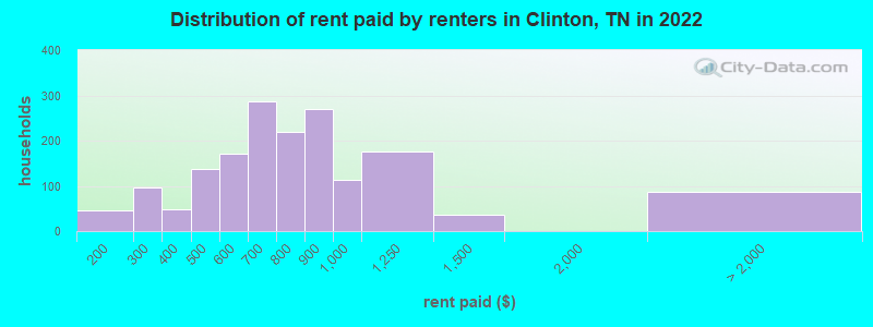Distribution of rent paid by renters in Clinton, TN in 2022