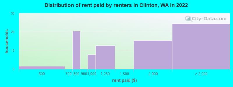Distribution of rent paid by renters in Clinton, WA in 2022