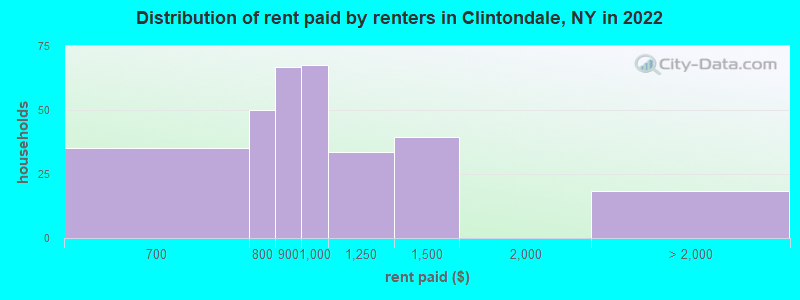 Distribution of rent paid by renters in Clintondale, NY in 2022
