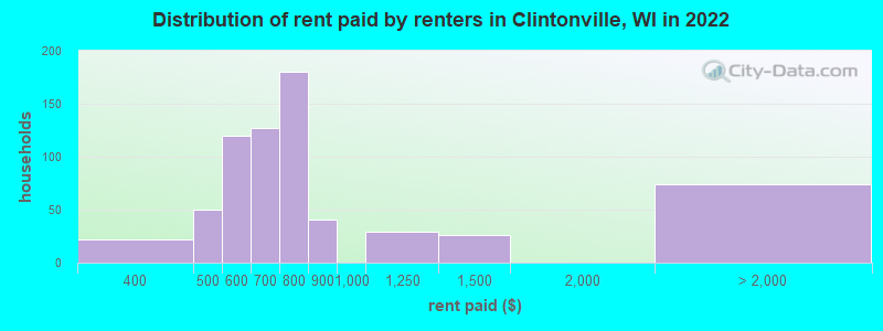 Distribution of rent paid by renters in Clintonville, WI in 2022