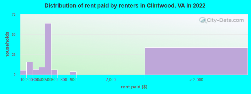 Distribution of rent paid by renters in Clintwood, VA in 2022