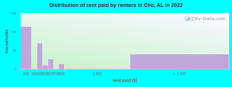 Distribution of rent paid by renters in Clio, AL in 2022