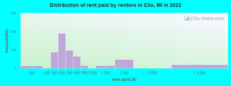 Distribution of rent paid by renters in Clio, MI in 2022