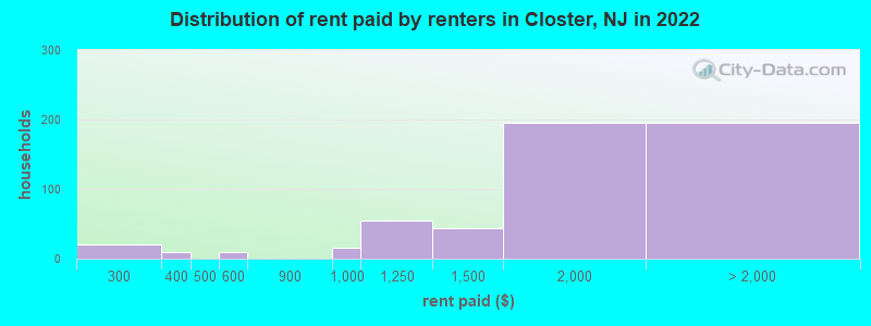 Distribution of rent paid by renters in Closter, NJ in 2022