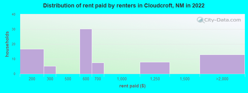 Distribution of rent paid by renters in Cloudcroft, NM in 2022