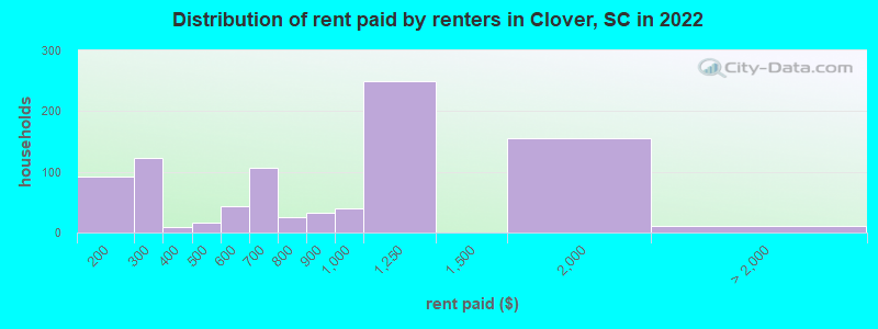 Distribution of rent paid by renters in Clover, SC in 2022