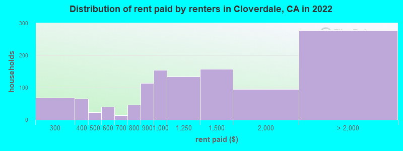 Distribution of rent paid by renters in Cloverdale, CA in 2022
