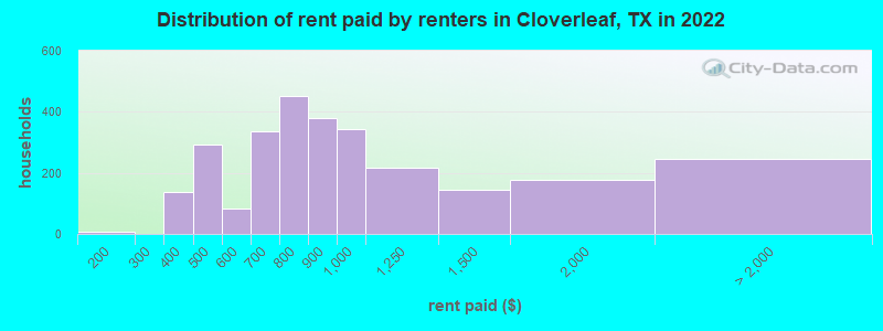 Distribution of rent paid by renters in Cloverleaf, TX in 2022