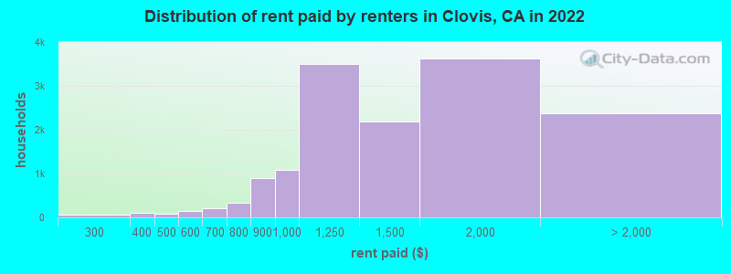 Distribution of rent paid by renters in Clovis, CA in 2022