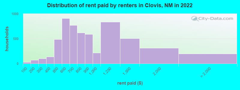 Distribution of rent paid by renters in Clovis, NM in 2022