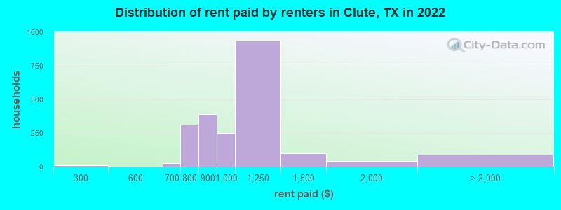 Distribution of rent paid by renters in Clute, TX in 2022
