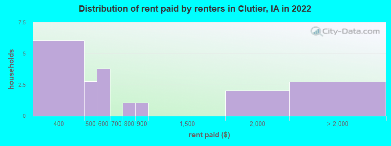 Distribution of rent paid by renters in Clutier, IA in 2022