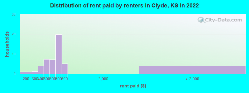 Distribution of rent paid by renters in Clyde, KS in 2022