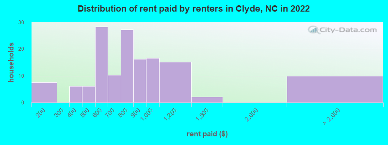 Distribution of rent paid by renters in Clyde, NC in 2022
