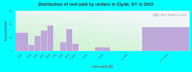 Distribution of rent paid by renters in Clyde, NY in 2022