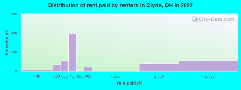 Distribution of rent paid by renters in Clyde, OH in 2022