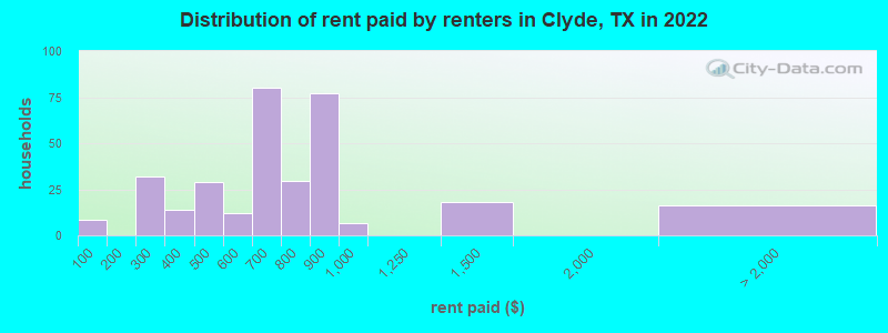 Distribution of rent paid by renters in Clyde, TX in 2022
