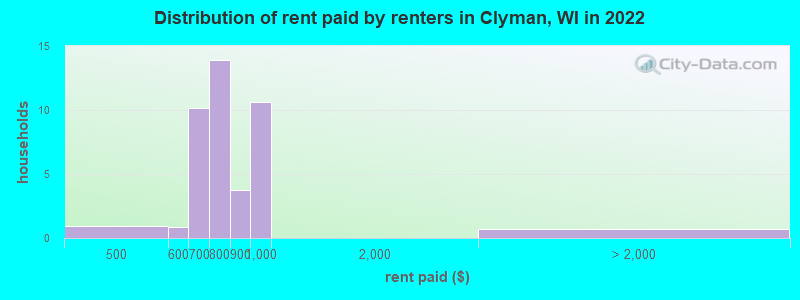 Distribution of rent paid by renters in Clyman, WI in 2022