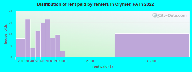 Distribution of rent paid by renters in Clymer, PA in 2022