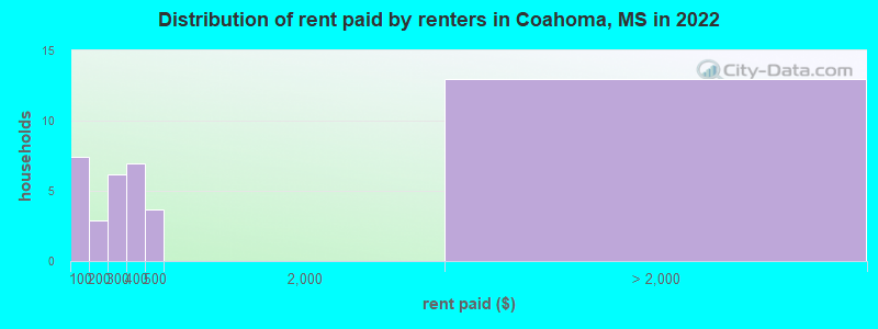 Distribution of rent paid by renters in Coahoma, MS in 2022